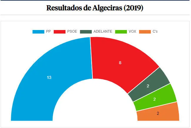 algeciras elecciones