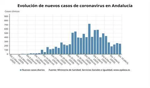 Evoluci&oacute;n de nuevos casos en Andaluc&iacute;a.
