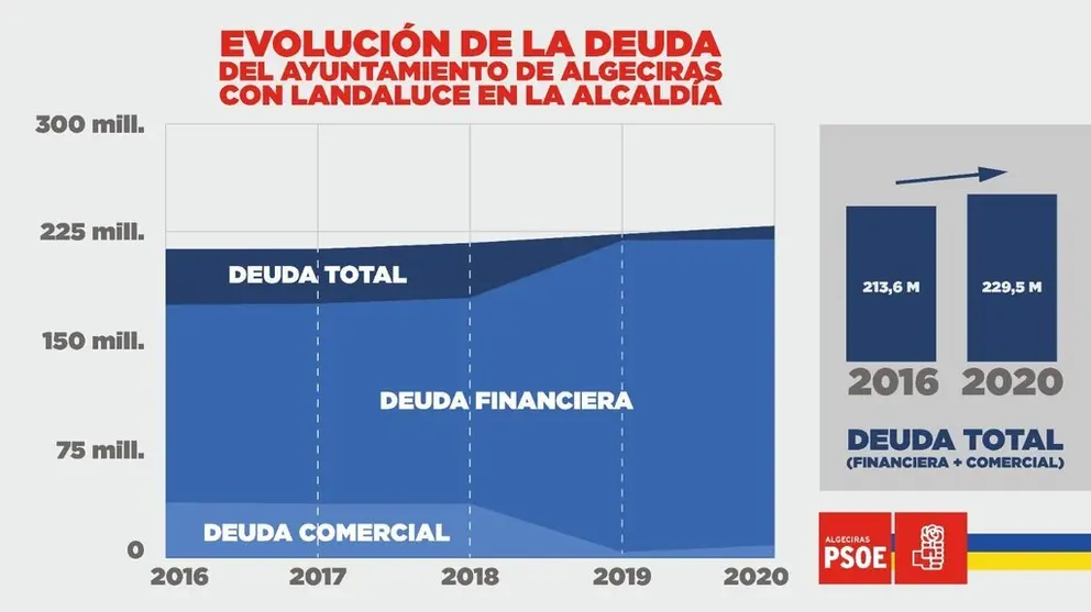 Deuda financiera y comercial Ayto Algeciras