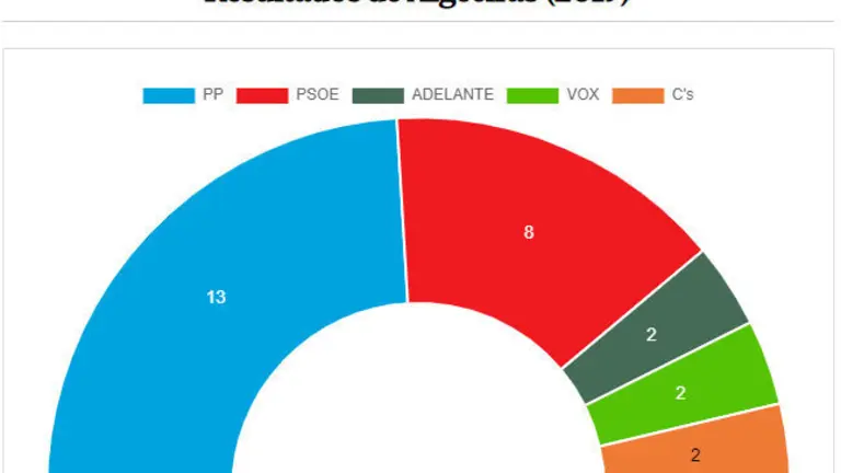 algeciras elecciones