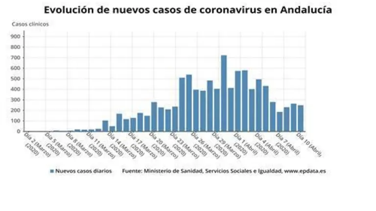 Evoluci&oacute;n de nuevos casos en Andaluc&iacute;a.