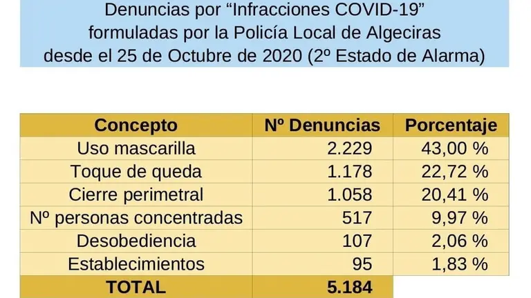 Estad&iacute;stica de las denuncias.